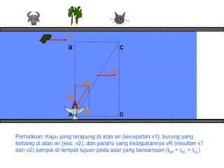 v1
v1
Perhatikan: Kayu yang terapung di atas air (kecepatan v1), burung yang
terbang di atas air (kec. v2), dan perahu yang kecepatannya vR (resultan v1
dan v2) sampai di tempat tujuan pada saat yang bersamaan (tAB = tBC = tAC)
v2
v1
vR
A
B
D
C
 