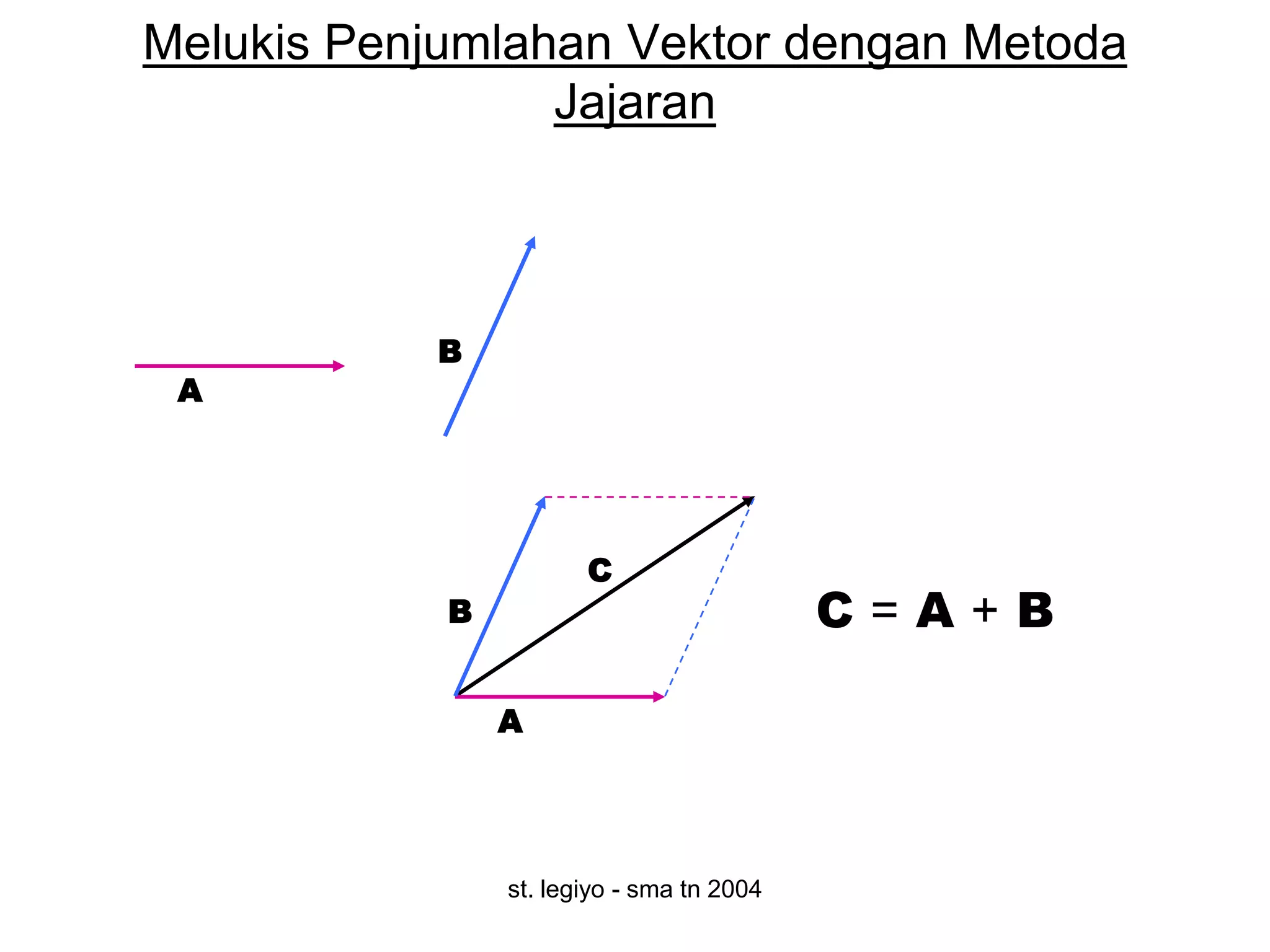 Melukis Penjumlahan Vektor dengan Metoda
                 Jajaran



           B
 A




                       C
            B                              C=A+B

                A




                st. legiyo - sma tn 2004
 