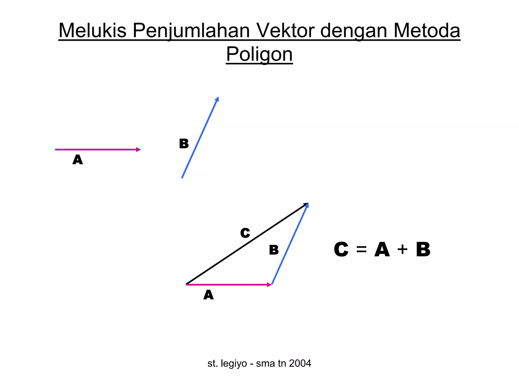 Melukis Penjumlahan Vektor dengan Metoda
                 Poligon



           B
 A




                      C
                             B            C=A+B

               A




               st. legiyo - sma tn 2004
 