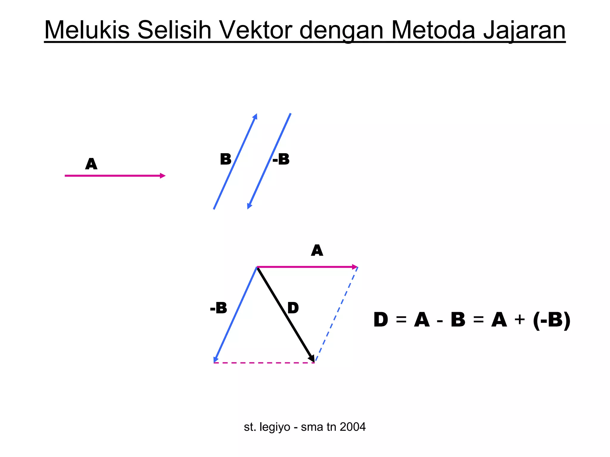 Melukis Selisih Vektor dengan Metoda Jajaran




   A           B        -B




                                A


              -B           D
                                              D = A - B = A + (-B)




                   st. legiyo - sma tn 2004
 
