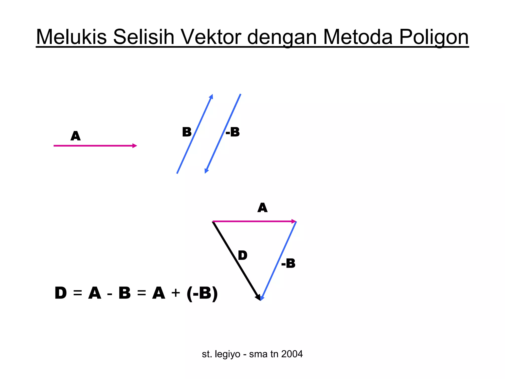 Melukis Selisih Vektor dengan Metoda Poligon



   A            B        -B




                                 A


                            D
                                      -B

 D = A - B = A + (-B)


                    st. legiyo - sma tn 2004
 