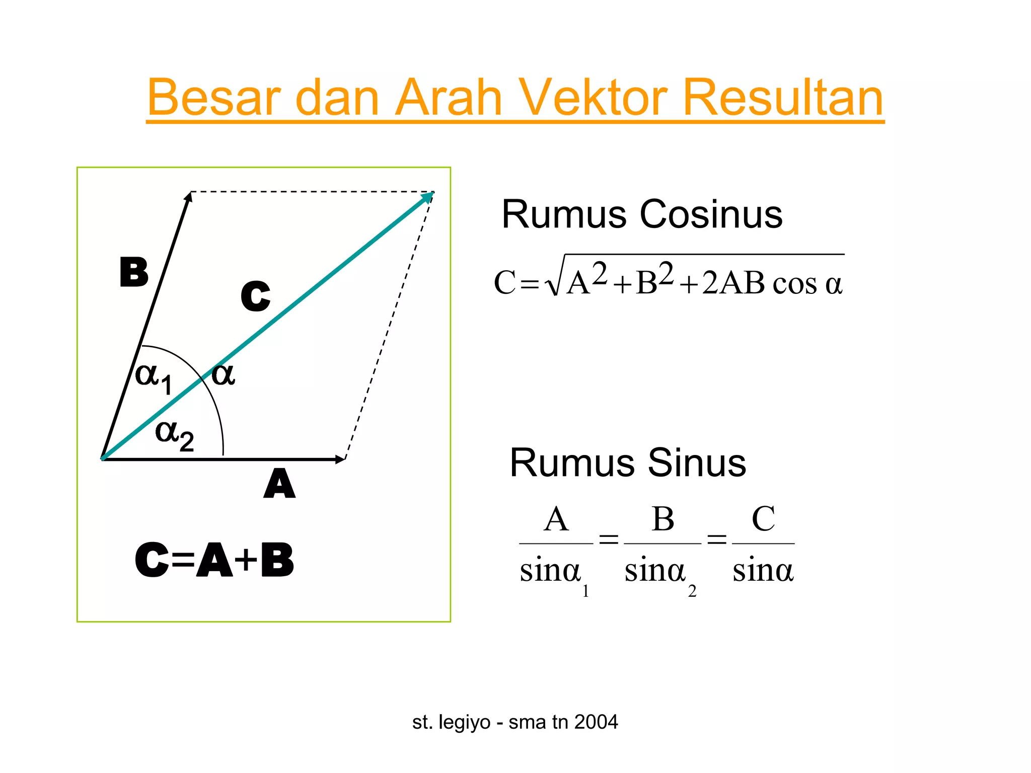 Besar dan Arah Vektor Resultan

                          Rumus Cosinus
B                                A2 B2 2AB cos α
            C            C

    1

        2
                           Rumus Sinus
            A
                               A     B      C
C=A+B                        sinα1 sinα 2 sinα



                st. legiyo - sma tn 2004
 