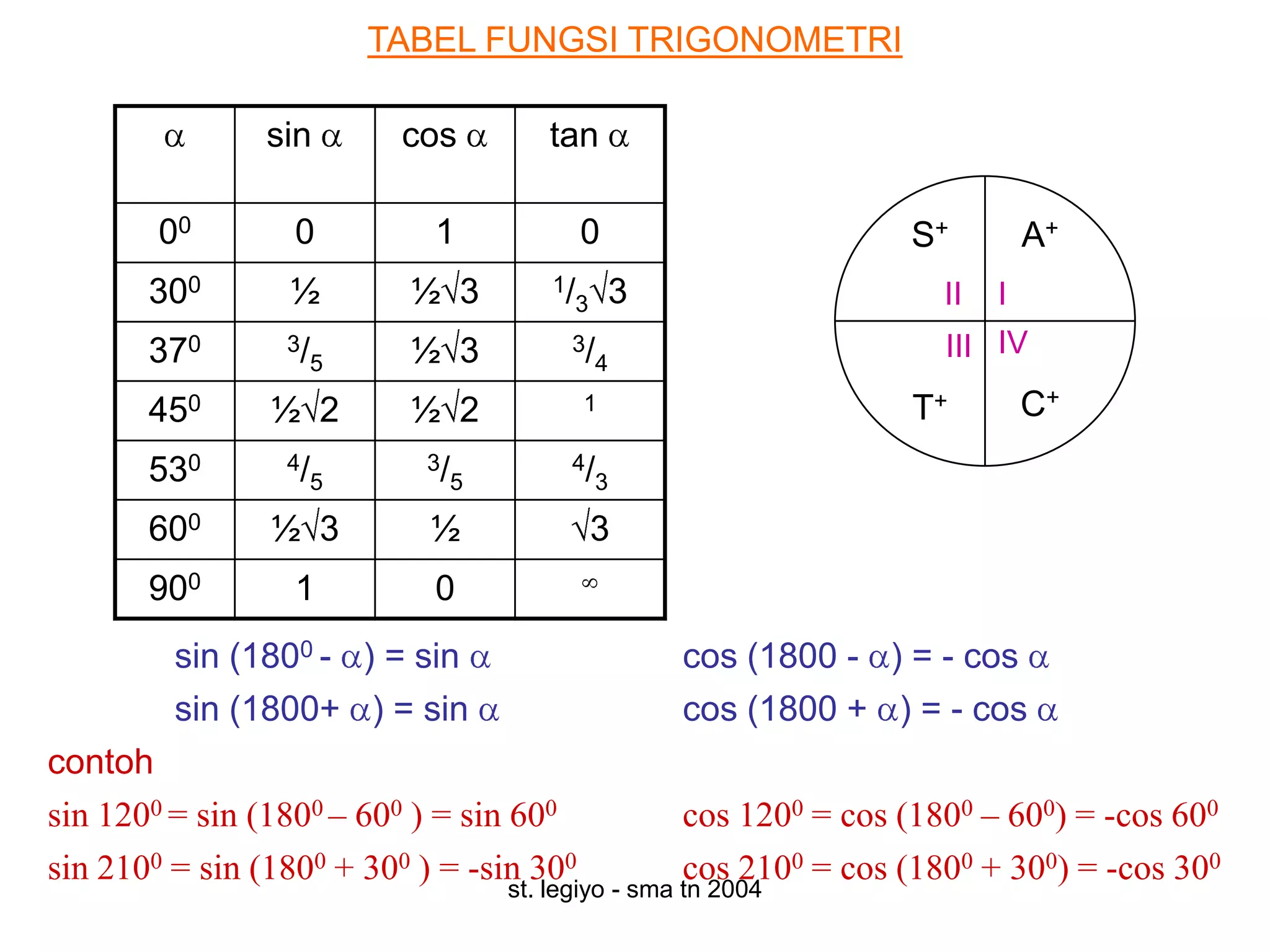 TABEL FUNGSI TRIGONOMETRI

                sin       cos        tan

        00        0         1             0                       S+         A+
       300       ½        ½ 3        1/
                                       3      3                     II   I
       370       3/
                   5      ½ 3          3/
                                         4
                                                                    III IV

       450      ½ 2       ½ 2             1                       T+         C+
       530       4/
                   5
                           3/
                             5
                                       4/
                                         3

       600      ½ 3         ½              3
       900        1         0
         sin (1800 - ) = sin                      cos (1800 - ) = - cos
         sin (1800+ ) = sin                       cos (1800 + ) = - cos
contoh
sin 1200 = sin (1800 – 600 ) = sin 600            cos 1200 = cos (1800 – 600) = -cos 600
sin 2100 = sin (1800 + 300 ) = -sin 300           cos 2100 = cos (1800 + 300) = -cos 300
                                 st. legiyo - sma tn 2004
 