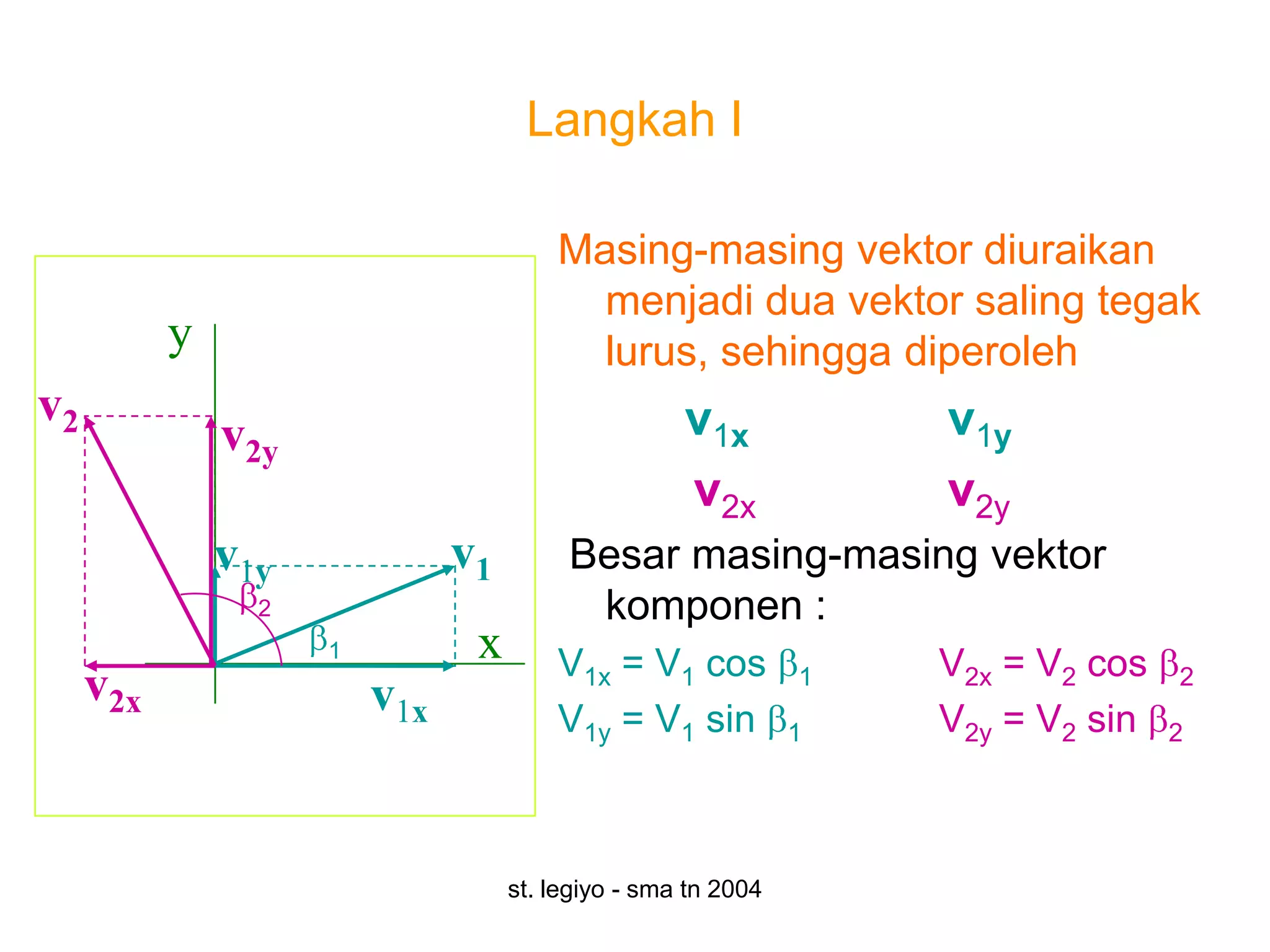Langkah I

                                        Masing-masing vektor diuraikan
                                          menjadi dua vektor saling tegak
           y                              lurus, sehingga diperoleh
v2                                                  v1x            v1y
               v2y
                                                    v2x            v2y
               v1y             v1        Besar masing-masing vektor
                 2                        komponen :
                     1          x       V1x = V1 cos               V2x = V2 cos
     v2x                 v1x                                   1                  2
                                        V1y = V1 sin           1   V2y = V2 sin   2




                                    st. legiyo - sma tn 2004
 