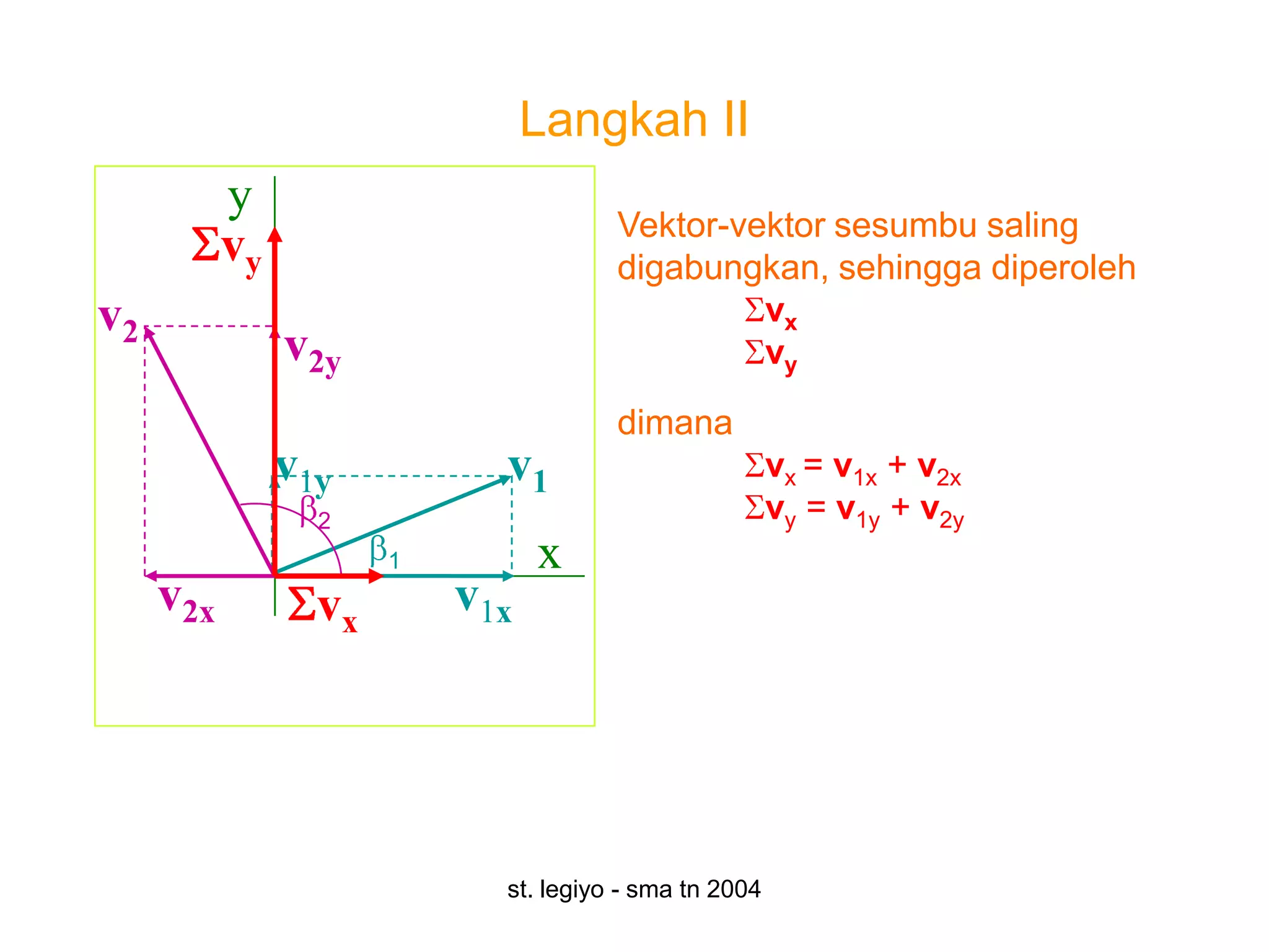 Langkah II
           y
                                       Vektor-vektor sesumbu saling
           vy                          digabungkan, sehingga diperoleh
v2                                              vx
                v2y                             vy
                                       dimana
                v1y          v1                         vx = v1x + v2x
                  2                                     vy = v1y + v2y
                       1         x
     v2x          vx       v1x




                             st. legiyo - sma tn 2004
 