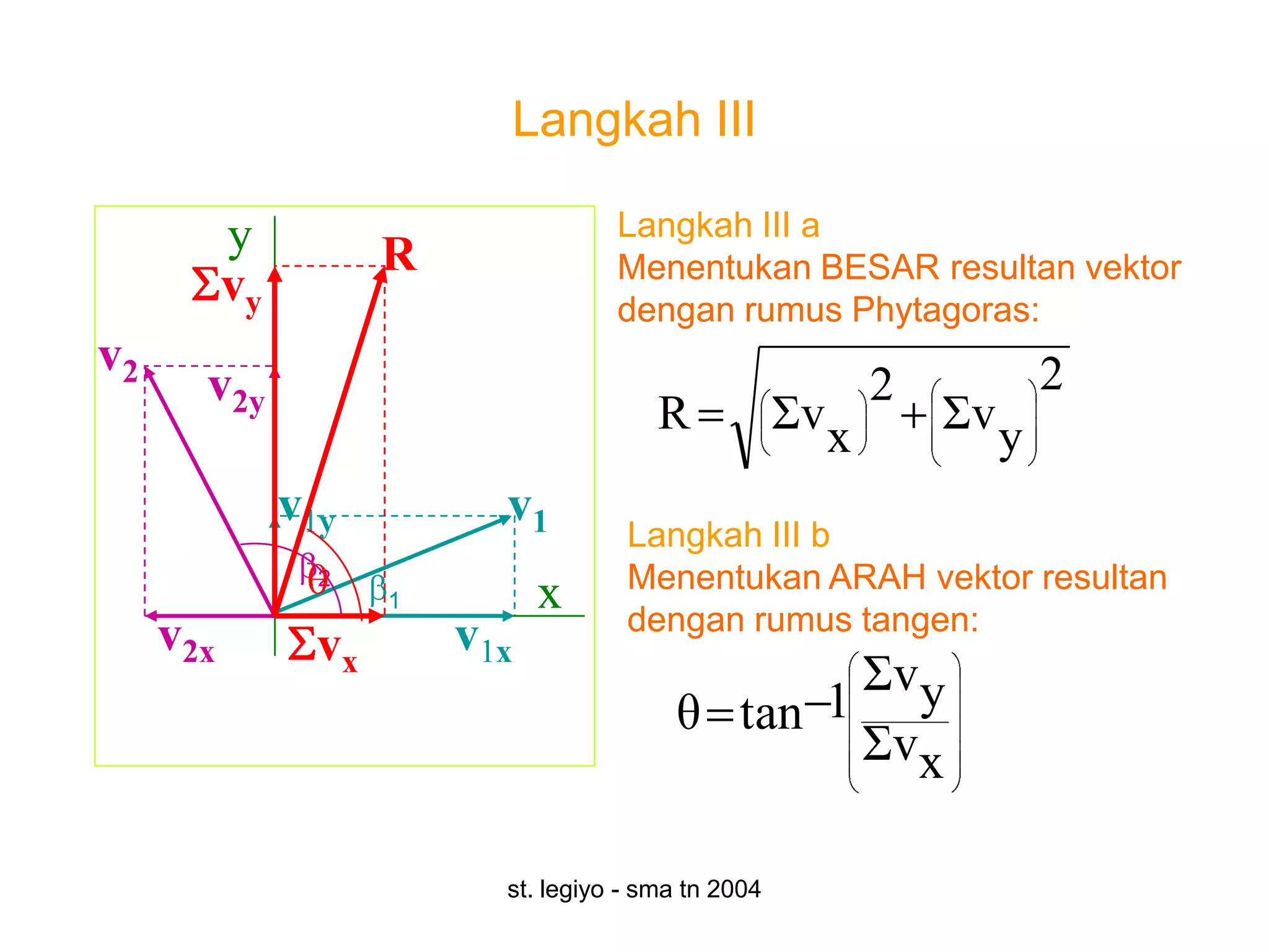 Langkah III

           y                           Langkah III a
                       R               Menentukan BESAR resultan vektor
           vy                          dengan rumus Phytagoras:
v2                                                                        2
       v2y                                                     2
                                           R            Σv x       Σv y
                v1y          v1
                                        Langkah III b
                  2                     Menentukan ARAH vektor resultan
                       1         x      dengan rumus tangen:
     v2x          vx       v1x
                                                    Σvy
                                            θ tan 1
                                                    Σvx

                             st. legiyo - sma tn 2004
 