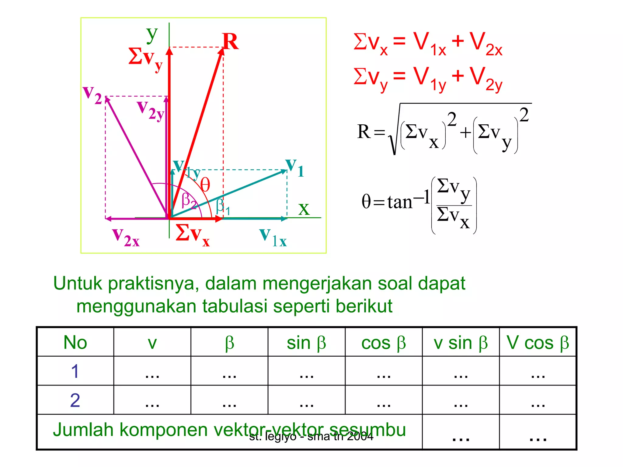 y           R                 vx = V1x + V2x
                 vy
                                               vy = V1y + V2y
      v2
             v2y                                                             2
                                                                2
                                               R         Σv x         Σv y
                       v1y           v1
                                                            Σvy
                        2                x     θ tan 1
                             1                              Σvx
           v2x          vx         v1x

Untuk praktisnya, dalam mengerjakan soal dapat
  menggunakan tabulasi seperti berikut
 No              v                   sin       cos          v sin        V cos
  1              ...         ...         ...       ...          ...              ...
  2              ...         ...         ...       ...          ...              ...
Jumlah komponen vektor-vektor sesumbu
                    st. legiyo - sma tn 2004                    ...          ...
 
