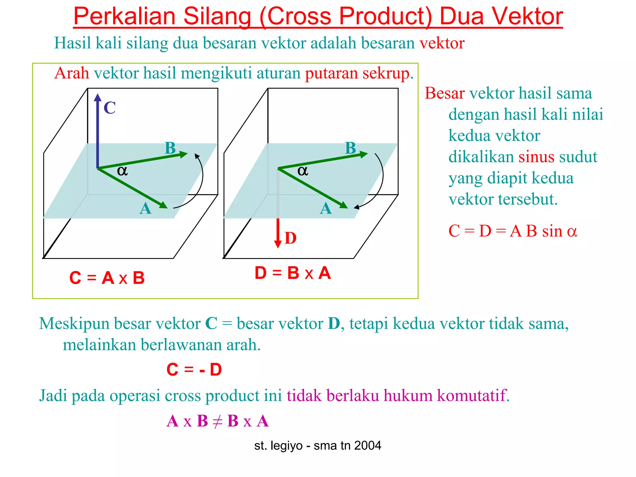Perkalian Silang (Cross Product) Dua Vektor
  Hasil kali silang dua besaran vektor adalah besaran vektor
  Arah vektor hasil mengikuti aturan putaran sekrup.
                                                         Besar vektor hasil sama
        C                                                   dengan hasil kali nilai
                                                            kedua vektor
                  B                           B             dikalikan sinus sudut
                                                            yang diapit kedua
                                                            vektor tersebut.
              A                           A
                                   D                        C = D = A B sin

    C=AxB                     D=BxA

Meskipun besar vektor C = besar vektor D, tetapi kedua vektor tidak sama,
   melainkan berlawanan arah.
                  C=-D
Jadi pada operasi cross product ini tidak berlaku hukum komutatif.
                  AxB≠BxA
                              st. legiyo - sma tn 2004
 