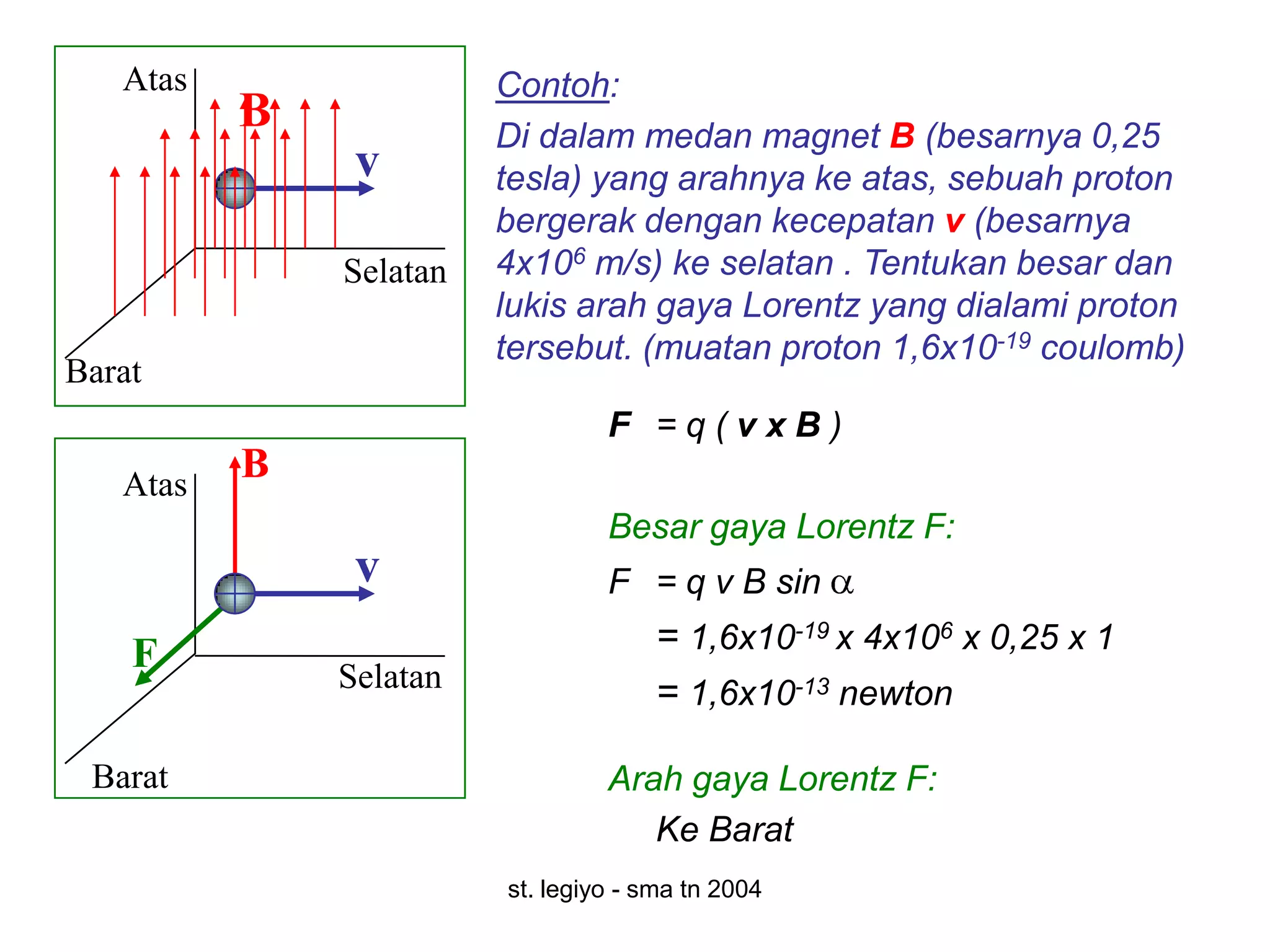 Atas                 Contoh:
          B             Di dalam medan magnet B (besarnya 0,25
               v        tesla) yang arahnya ke atas, sebuah proton
                        bergerak dengan kecepatan v (besarnya
              Selatan   4x106 m/s) ke selatan . Tentukan besar dan
                        lukis arah gaya Lorentz yang dialami proton
                        tersebut. (muatan proton 1,6x10-19 coulomb)
Barat
                                 F =q(vxB)
   Atas
          B
                                 Besar gaya Lorentz F:
               v                 F = q v B sin

    F                                = 1,6x10-19 x 4x106 x 0,25 x 1
              Selatan                = 1,6x10-13 newton

 Barat                           Arah gaya Lorentz F:
                                    Ke Barat
                        st. legiyo - sma tn 2004
 