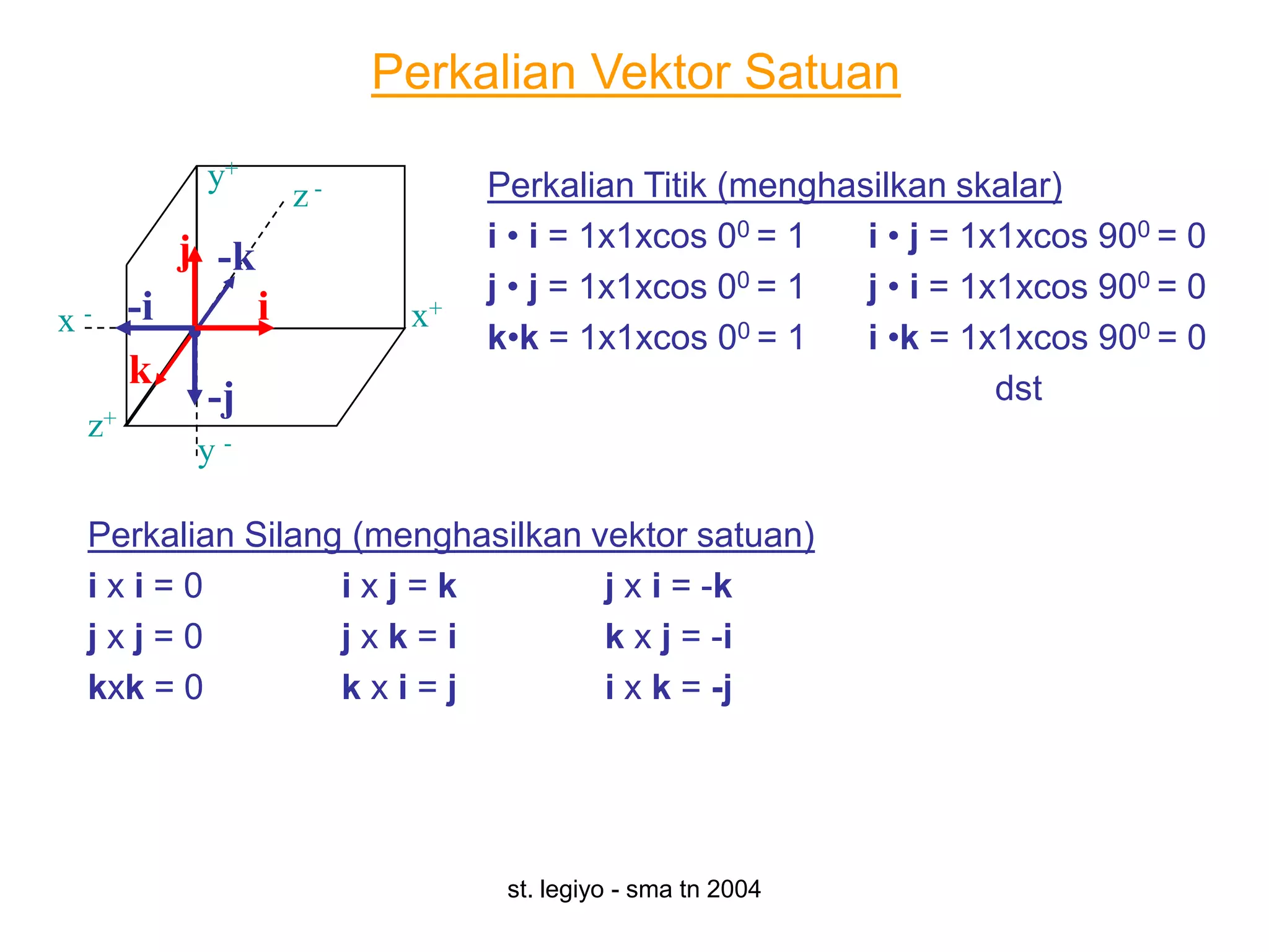 Perkalian Vektor Satuan
            y+                   Perkalian Titik (menghasilkan skalar)
                      z-
           j -k                  i • i = 1x1xcos 00 = 1  i • j = 1x1xcos 900 = 0
                                 j • j = 1x1xcos 00 = 1  j • i = 1x1xcos 900 = 0
x-    -i          i         x+
                                 k•k = 1x1xcos 00 = 1    i •k = 1x1xcos 900 = 0
      k                                                            dst
            -j
 z+
            y-

 Perkalian Silang (menghasilkan vektor satuan)
 ixi=0           ixj=k           j x i = -k
 jxj=0           jxk=i           k x j = -i
 kxk = 0         kxi=j           i x k = -j




                                  st. legiyo - sma tn 2004
 