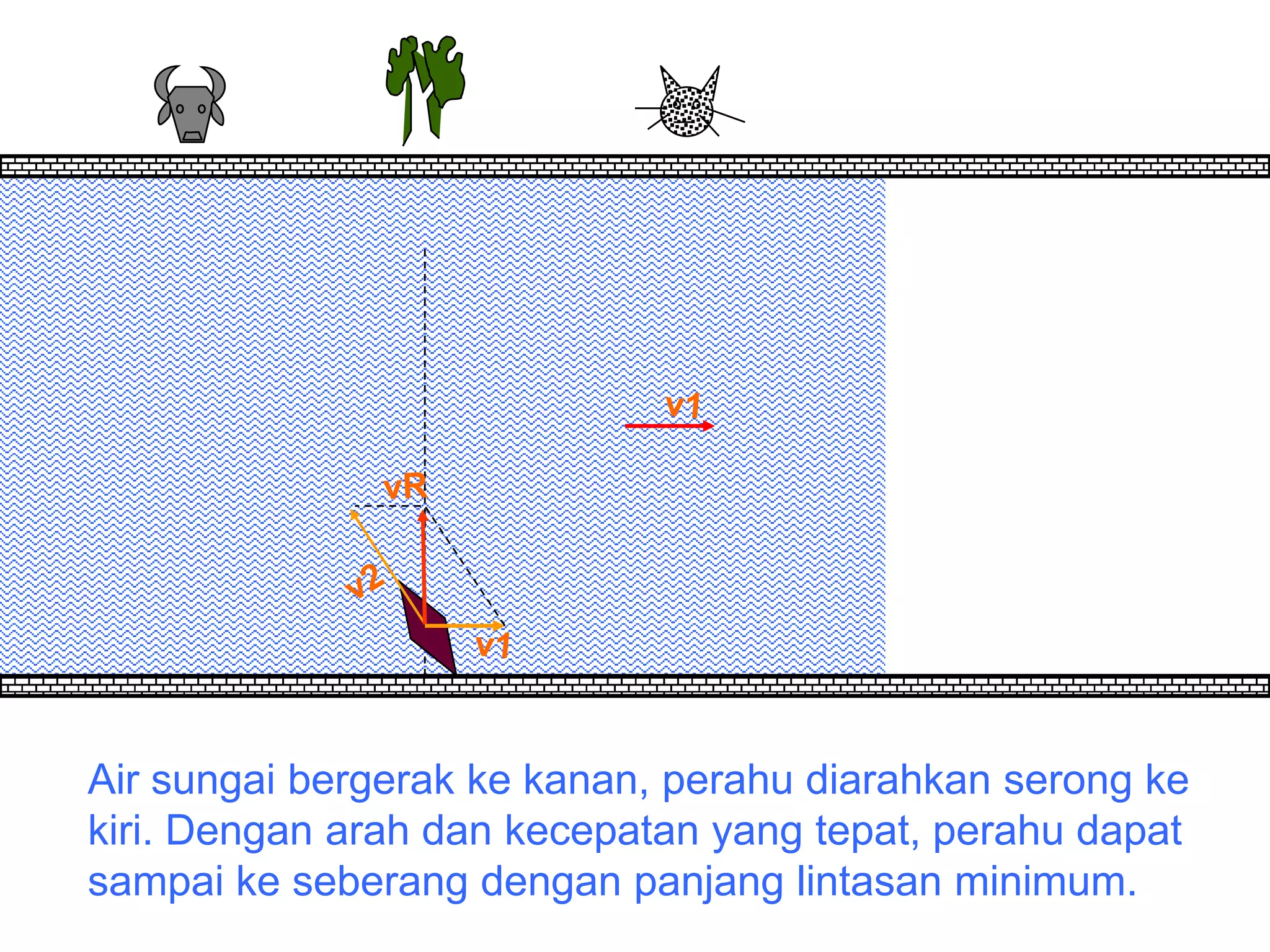 Air sungai bergerak ke kanan, perahu diarahkan serong ke
kiri. Dengan arah dan kecepatan yang tepat, perahu dapat
sampai ke seberang dengan panjang lintasan minimum.
 
