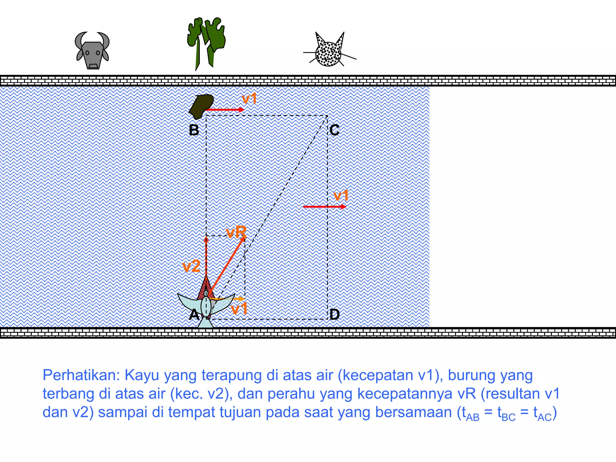 v1

                     B                   C



                                          v1

                          vR
                    v2

                     A     v1            D


Perhatikan: Kayu yang terapung di atas air (kecepatan v1), burung yang
terbang di atas air (kec. v2), dan perahu yang kecepatannya vR (resultan v1
dan v2) sampai di tempat tujuan pada saat yang bersamaan (tAB = tBC = tAC)
 