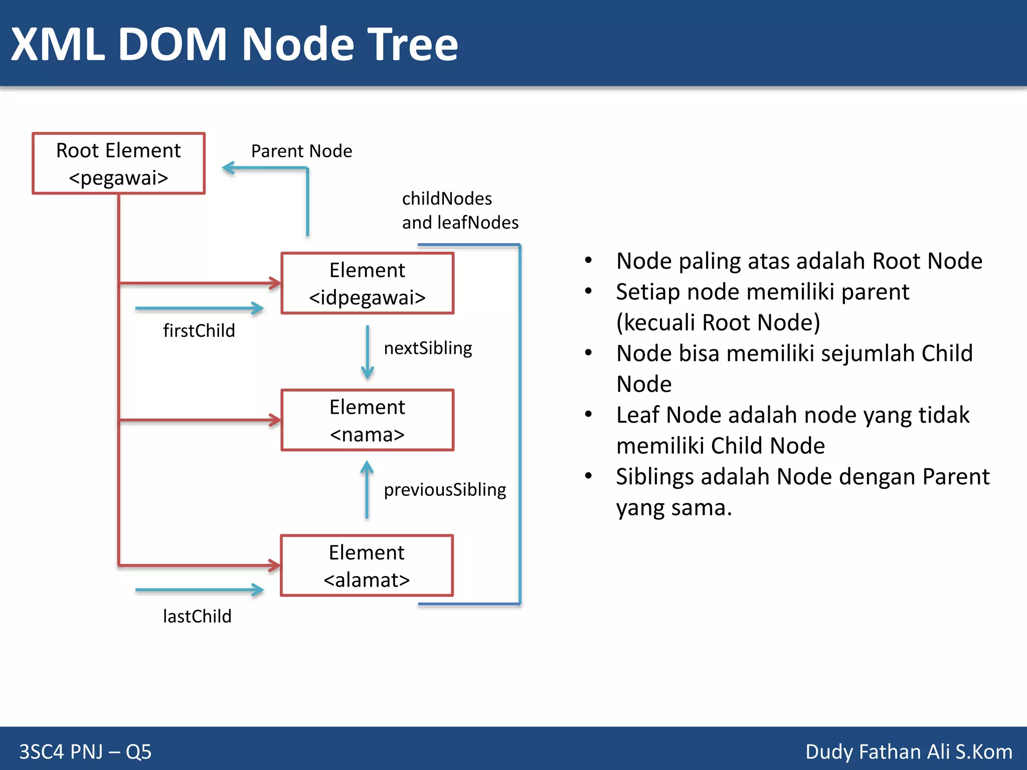 XML DOM Node Tree
3SC4 PNJ – Q5 Dudy Fathan Ali S.Kom
Root Element
<pegawai>
Element
<idpegawai>
Element
<nama>
Element
<alamat>
Parent Node
firstChild
lastChild
nextSibling
previousSibling
childNodes
and leafNodes
• Node paling atas adalah Root Node
• Setiap node memiliki parent
(kecuali Root Node)
• Node bisa memiliki sejumlah Child
Node
• Leaf Node adalah node yang tidak
memiliki Child Node
• Siblings adalah Node dengan Parent
yang sama.
 