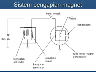 Sistem pengapian magnetSistem pengapian magnet
 