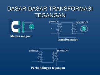 DASAR-DASAR TRANSFORMASIDASAR-DASAR TRANSFORMASI
TEGANGANTEGANGAN
V
~ X
primer sekunder
Medan magnet
primer sekunder
transformator
Perbandingan tegangan
 