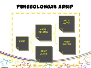 Penggolongan Arsip

                  ARSIP
                  AKTIF

         ARSIP
        DINAMIS



ARSIP              ...
