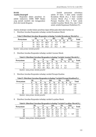 Jurnal Ekonom, Vol 14, No 3, Juli 2011
122
HASIL
Analisis Deskriptif
Responden dalam penelitian ini
adalah mahasiswa AMIK MBP Medan
yang pernah membeli dan menggunakan
flash disk merek Kingston.
Jumlah pernyataan seluruhnya
adalah 20 butir, 3 butir untuk variabel
Kesadaran Merek (X1), 3 butir variabel
Asosiasi Merek (X2), 5 butir variabel
Persepsi Kualitas (X3), 4 butir untuk
variabel Loyalitas Merek (X4), dan 5 butir
untuk variabel Keputusan Pembelian (Y).
Analisis deskripsi variabel dalam penelitian dapat dilihat pada tabel-tabel berikut ini:
1. Distribusi Jawaban Responden terhadap variabel Kesadaran Merek
Tabel 2:Distribusi Jawaban Responden terhadap Variabel Kesadaran Merek(X1)
Pernyataan
SS S KS TS STS
Total
F % F % F % F % F %
1 36 32,7 67 60,9 6 5,5 1 0,9 110
2 33 30,0 65 59.1 12 10,9 110
3 18 16,4 70 63,6 21 19,1 1 0,9 110
Sumber: data primer diolah peneliti
2. Distribusi Jawaban Responden terhadap variabel Asosiasi Merek
Tabel 4: Distribusi Jawaban Responden terhadap Variabel Asosiasi Merek(X2)
Pernyataan
SS S KS TS STS
Total
F % F % F % F % F %
4 27 24,5 78 70,9 5 4,5 110
5 20 18,2 69 62,7 17 15,5 4 3,6 110
6 21 19,1 64 58,2 20 18,2 5 4,5 110
Sumber: data primer diolah peneliti
3. Distribusi Jawaban Responden terhadap variabel Persepsi Kualitas
Tabel 5: Distribusi Jawaban Responden terhadap Variabel Persepsi Kualitas(X3)
Pernyataan
SS S KS TS STS
Total
F % F % F % F % F %
7 21 19,1 67 60,9 18 16,4 3 2,7 1 0,9 110
8 14 12,7 78 70,9 15 13,6 3 2,7 110
9 19 17,3 68 61,8 21 19,1 2 1,8 110
10 22 20,0 74 67,3 10 9,1 4 3,6 110
11 15 13,6 67 60,9 25 22,7 3 2,7 110
Sumber: data primer diolah peneliti
4. Distribusi Jawaban Responden terhadap variabel Loyalitas Merek
Tabel 6 :Distribusi Jawaban Responden terhadap Variabel Loyalitas Merek(X4)
Pernyataan
SS S KS TS STS
Total
F % F % F % F % F %
12 16 14,5 69 62,7 24 21,8 1 0,9 110
13 17 15,5 68 61,8 22 20,0 3 2,7 110
14 14 12,7 57 51,8 28 25,5 10 9,1 1 0,9 110
15 11 10,0 77 70,0 17 15,5 5 4,5 110
Sumber: data primer diolah peneliti
 
