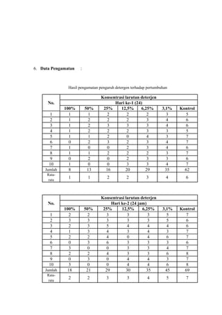6. Data Pengamatan :
Hasil pengamatan pengaruh detergen terhadap pertumbuhan
No.
Konsentrasi larutan deterjen
Hari ke-1 (24)
100% 50% 25% 12,5% 6,25% 3,1% Kontrol
1 1 1 2 2 2 3 5
2 1 2 2 2 3 4 6
3 1 2 3 3 3 4 6
4 1 2 2 2 3 3 5
5 1 1 2 0 4 3 7
6 0 2 3 2 3 4 7
7 1 0 0 2 3 4 6
8 1 1 2 2 2 3 7
9 0 2 0 2 3 3 6
10 1 0 0 3 3 4 7
Jumlah 8 13 16 20 29 35 62
Rata-
rata
1 1 2 2 3 4 6
No.
Konsentrasi larutan deterjen
Hari ke-2 (24 jam)
100% 50% 25% 12,5% 6,25% 3,1% Kontrol
1 2 2 3 3 3 5 7
2 3 3 3 3 3 5 6
3 2 3 5 4 4 4 6
4 1 3 4 3 4 3 7
5 2 2 4 0 4 6 7
6 0 3 6 3 3 3 6
7 3 0 0 3 3 4 7
8 2 2 4 3 3 6 8
9 0 3 0 4 4 3 7
10 3 0 0 4 4 6 8
Jumlah 18 21 29 30 35 45 69
Rata-
rata
2 2 3 3 4 5 7
 