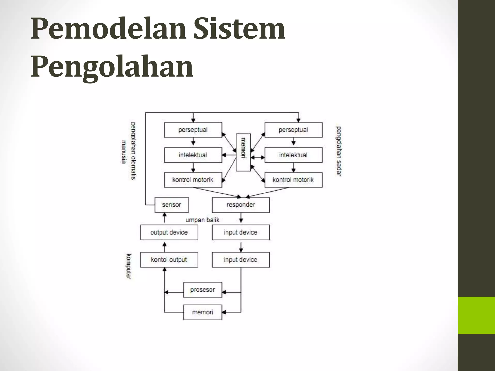 Pemodelan Sistem 
Pengolahan 
 