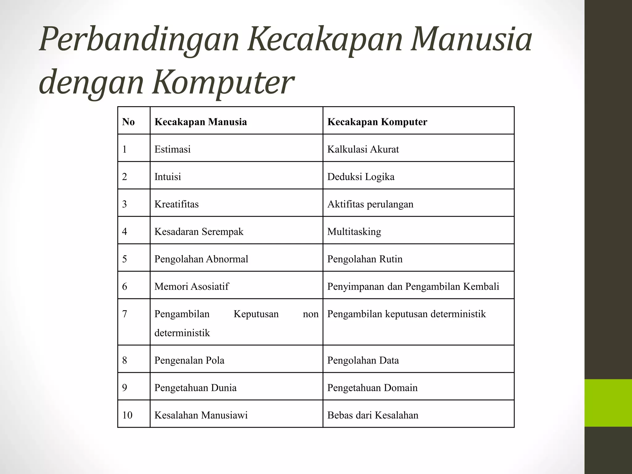 Perbandingan KecakapanManusia 
dengan Komputer 
No KecakapanManusia Kecakapan Komputer 
1 Estimasi Kalkulasi Akurat 
2 Intuisi Deduksi Logika 
3 Kreatifitas Aktifitas perulangan 
4 Kesadaran Serempak Multitasking 
5 Pengolahan Abnormal Pengolahan Rutin 
6 Memori Asosiatif Penyimpanan dan Pengambilan Kembali 
7 Pengambilan Keputusan non 
deterministik 
Pengambilan keputusan deterministik 
8 Pengenalan Pola Pengolahan Data 
9 Pengetahuan Dunia Pengetahuan Domain 
10 Kesalahan Manusiawi Bebas dari Kesalahan 
 