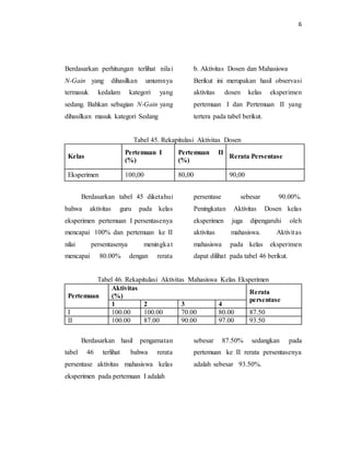 6
Berdasarkan perhitungan terlihat nilai
N-Gain yang dihasilkan umumnya
termasuk kedalam kategori yang
sedang. Bahkan sebagian N-Gain yang
dihasilkan masuk kategori Sedang
b. Aktivitas Dosen dan Mahasiswa
Berikut ini merupakan hasil observasi
aktivitas dosen kelas eksperimen
pertemuan I dan Pertemuan II yang
tertera pada tabel berikut.
Tabel 45. Rekapitulasi Aktivitas Dosen
Kelas
Pertemuan I
(%)
Pertemuan II
(%)
Rerata Persentase
Eksperimen 100,00 80,00 90,00
Berdasarkan tabel 45 diketahui
bahwa aktivitas guru pada kelas
eksperimen pertemuan I persentasenya
mencapai 100% dan pertemuan ke II
nilai persentasenya meningkat
mencapai 80.00% dengan rerata
persentase sebesar 90.00%.
Peningkatan Aktivitas Dosen kelas
eksperimen juga dipengaruhi oleh
aktivitas mahasiswa. Aktivitas
mahasiswa pada kelas eksperimen
dapat dilihat pada tabel 46 berikut.
Tabel 46. Rekapitulasi Aktivitas Mahasiswa Kelas Eksperimen
Pertemuan
Aktivitas
(%)
Rerata
persentase
1 2 3 4
I 100.00 100.00 70.00 80.00 87.50
II 100.00 87.00 90.00 97.00 93.50
Berdasarkan hasil pengamatan
tabel 46 terlihat bahwa rerata
persentase aktivitas mahasiswa kelas
eksperimen pada pertemuan I adalah
sebesar 87.50% sedangkan pada
pertemuan ke II rerata persentasenya
adalah sebesar 93.50%.
 