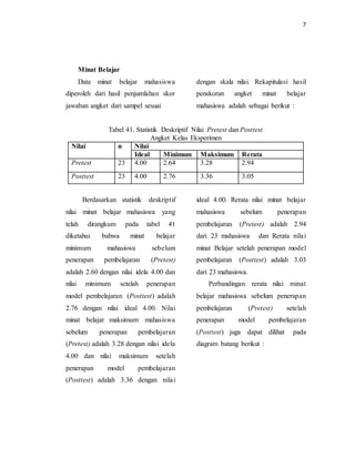 7
Minat Belajar
Data minat belajar mahasiswa
diperoleh dari hasil penjumlahan skor
jawaban angket dari sampel sesuai
dengan skala nilai. Rekapitulasi hasil
penskoran angket minat belajar
mahasiswa adalah sebagai berikut :
Tabel 41. Statistik Deskriptif Nilai Pretest dan Posttest
Angket Kelas Eksperimen
Nilai n Nilai
Ideal Minimum Maksimum Rerata
Pretest 23 4.00 2.64 3.28 2.94
Posttest 23 4.00 2.76 3.36 3.05
Berdasarkan statistik deskriptif
nilai minat belajar mahasiswa yang
telah dirangkum pada tabel 41
diketahui bahwa minat belajar
minimum mahasiswa sebelum
penerapan pembelajaran (Pretest)
adalah 2.60 dengan nilai idela 4.00 dan
nilai minimum setelah penerapan
model pembelajaran (Posttest) adalah
2.76 dengan nilai ideal 4.00. Nilai
minat belajar maksimum mahasiswa
sebelum penerapan pembelajaran
(Pretest) adalah 3.28 dengan nilai idela
4.00 dan nilai maksimum setelah
penerapan model pembelajaran
(Posttest) adalah 3.36 dengan nilai
ideal 4.00. Rerata nilai minat belajar
mahasiswa sebelum penerapan
pembelajaran (Pretest) adalah 2.94
dari 23 mahasiswa dan Rerata nilai
minat Belajar setelah penerapan model
pembelajaran (Posttest) adalah 3.03
dari 23 mahasiswa.
Perbandingan rerata nilai minat
belajar mahasiswa sebelum penerapan
pembelajaran (Pretest) setelah
penerapan model pembelajaran
(Posttest) juga dapat dilihat pada
diagram batang berikut :
 