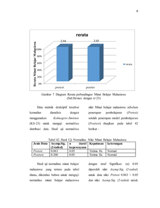 8
Gambar 7 Diagram Rerata perbandingan Minat Belajar Mahasiswa
(Std.Deviasi dengan n=23)
Data statistik deskriptif tersebut
kemudian dianalisis dengan
menggunakan Kolmogrov-Smirnov
(KS-23) untuk menguji normalitas
distribusi data. Hasil uji normalitas
nilai Minat belajar mahasiswa sebelum
penerapan pembelajaran (Pretest)
setelah penerapan model pembelajaran
(Posttest) disajikan pada tabel 42
berikut :
Tabel 42. Hasil Uji Normalitas Nilai Minat Belajar Mahasiswa
Jenis Data Asymp.Sig.
(2-tailed)
α (taraf
kepercayaan
Keputusan keterangan
Pretest 0.063 0.05 Terima H0 Normal
Posttest 0.200 0.05 Terima H0 Normal
Hasil uji normalitas minat belajar
mahasiswa yang tertera pada tabel
diatas, diketahui bahwa untuk menguji
normalitas minat belajar mahasiswa
dengan taraf Signifikan (α) 0.05
diperoleh nilai Asymp.Sig. (2-tailed)
untuk data nilai Pretest 0.063 > 0.05
dan nilai Asymp.Sig. (2-tailed) untuk
0%
20%
40%
60%
80%
100%
pretest posttes
2.94 3.05
RerataMinatBelajarMahasiswa rerata
rerata
 