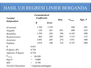 HASIL UJI REGRESI LINIER BERGANDA
Variabel
Independent
Unstandardized
Coefficients
Beta t-hitung Sign. T
Β Error
(Constant...