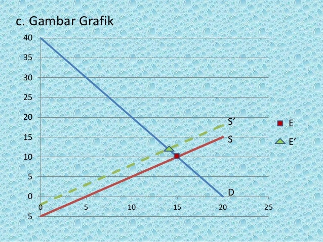 Pengaruh pajaksubsidi terhadap keseimbangan pasar