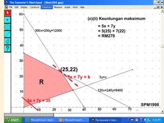 (c)(ii) Keuntungan maksimum  = 5x + 7y   = 5(25) + 7(22)   = RM279 (25,22) SPM1998 5x + 7y = 35 5x + 7y = k 