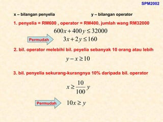x – bilangan penyelia y – bilangan operator 1. penyelia = RM600 , operator = RM400, jumlah wang RM32000 Permudah 2. bil. operator melebihi bil. peyelia sebanyak 10 orang atau lebih 3. bil. penyelia sekurang-kurangnya 10% daripada bil. operator Permudah SPM2002 