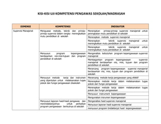 KISI-KISI UJI KOMPETENSI PENGAWAS SEKOLAH/MADRASAH


       DIMENSI                        KOMPETENSI                                         INDIKATOR
Supervisi Manajerial    Menguasai metode, teknik dan prinsip- Menerapkan          prinsip-prinsip supervisi manajerial untuk
                        prinsip supervisi dalam rangka meningkatkan peningkatan mutu pendidikan di sekolah
                        mutu pendidikan di sekolah                  Menerapkan metode supervisi manajerial
                                                                    Menerapkan        teknik supervisi manajerial       untuk
                                                                    meningkatkan mutu pendidikan di sekolah
                                                                    Menerapkan        teknik supervisi manajerial       untuk
                                                                    meningkatkan mutu pendidikan di sekolah
                        Menyusun        program      kepengawasan Menganalisis kebutuhan program kepengawasan supervisi
                        berdasarkan visi-misi-tujuan dan program manajerial
                        pendidikan di sekolah                     Membagankan program kepengawasan              supervisi
                                                                  manajerial berdasarkan visi, misi, tujuan dan program
                                                                  pendidikan di sekolah
                                                                    Merancang program kepengawasan supervisi manajerial
                                                                    berdasarkan visi, misi, tujuan dan program pendidikan di
                                                                    sekolah
                        Menyusun metode       kerja dan instrumen Merancang metode kerja pengawasan yang efektif
                        yang diperlukan untuk melaksanakan tugas Menerapkan metode kerja dalam melaksanakan tugas
                        pokok dan fungsi pengawasan disekolah     pokok dan fungsi pengawasan
                                                                    Menerapkan metode kerja dalam melaksanakan tugas
                                                                    pokok dan fungsi pengawasan
                                                                    Menyusun instrument kepengawasan
                                                                    Mengunakan insrumen kepengawasan
                        Menyusun laporan hasil-hasil pengawas dan Menganalisis hasil supervisi manajerial
                        menindaklanjutinya       untuk    perbaikan Menyusun laporan hasil supervisi manajerial
                        program pengawasan berikutnya di sekolah
                                                                    menyusun program tindaklanjut hasil kepengawassan
 