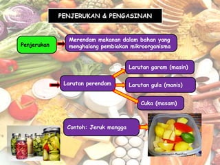 PENJERUKAN & PENGASINAN


               Merendam makanan dalam bahan yang
Penjerukan     menghalang pembiakan mikroorganisma


                                      Larutan garam (masin)

              Larutan perendam        Larutan gula (manis)


                                          Cuka (masam)



               Contoh: Jeruk mangga
 