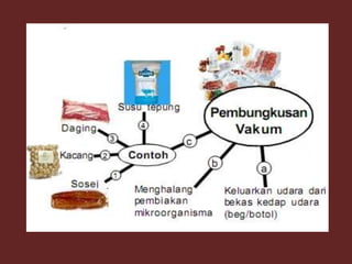 Pengawetan makanan