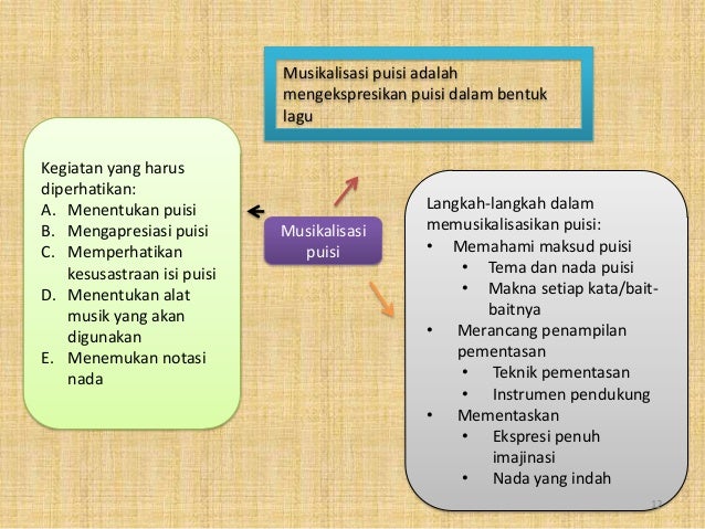 mind map bahasa indonesia kelas 9 mind map bahasa indonesia kelas 9