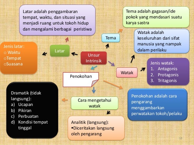 Mind map bahasa indonesia kelas 9