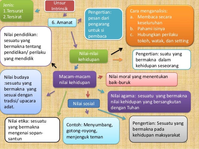 Mind map bahasa indonesia kelas 9