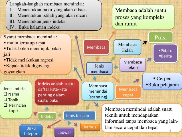 Mind Mapping Materi Ejaan Bahasa Indonesia - Guru Paud