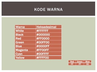 Warna Heksadesimal
White #FFFFFF
Black #000000
Red #FF0000
Green #00FF00
Blue #0000FF
Magenta #FF00FF
Cyan #00FFFF
Yellow #FFFF00
KODE WARNA
Red Green Blue
FF FF 00
 