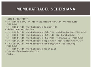 <table border="10">
<tr> <td>Nomor</td> <td>Kabupaten/Kota</td> <td>Ibu Kota
</td></tr>
<tr> <td>1</td> <td>Kabupaten Banjar</td>
<td>Martapura</td></tr>
<tr> <td>2</td> <td>Kabupaten HSS</td> <td>Kandangan </td></tr>
<tr> <td>3</td> <td>Kabupaten HST</td> <td>Barabai</td></tr>
<tr> <td>4</td> <td>Kabupaten HSU</td> <td>Amuntai </td></tr>
<tr> <td>5</td> <td>Kabupaten Tapin</td> <td>Rantau</td></tr>
<tr> <td>6</td> <td>Kabupaten Tabalong</td> <td>Tanjung
</td></tr>
<tr> <td>7</td> <td>Kabupaten Tanah Laut
</td><td>Pelaihari</td></tr>
</table>
MEMBUAT TABEL SEDERHANA
 