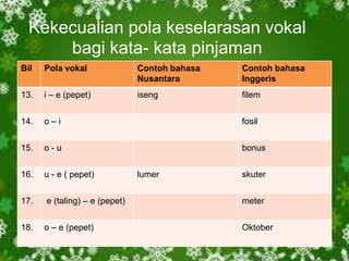 Kekecualian pola keselarasan vokal
      bagi kata- kata pinjaman
Bil   Pola vokal               Contoh bahasa   Contoh bahasa
                               Nusantara       Inggeris
13.   i – e (pepet)            iseng           filem


14.   o–i                                      fosil


15.   o-u                                      bonus


16.   u - e ( pepet)           lumer           skuter


17.   e (taling) – e (pepet)                   meter


18.   o – e (pepet)                            Oktober
 