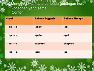 (b) Menggugurkan satu daripada gabungan huruf
    konsonan yang sama.
    Contoh:
Huruf           Bahasa Inggeris   Bahasa Melayu


  bb → b        lobby             lobi


  pp → p        apple             epal


  ss → s        express           ekspres


  zz → z        jazz              jaz
 