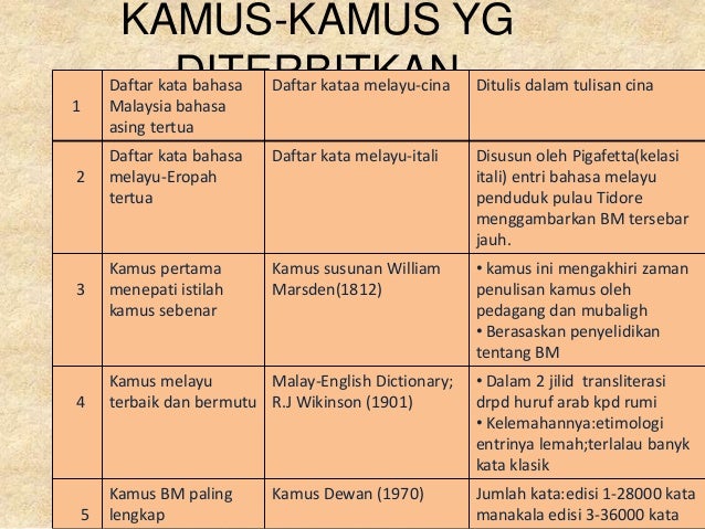 Bahasa Melayu Penggal 1 Pengekodan perkamusan Bahasa Melayu Penggal 1 Pengekodan perkamusan