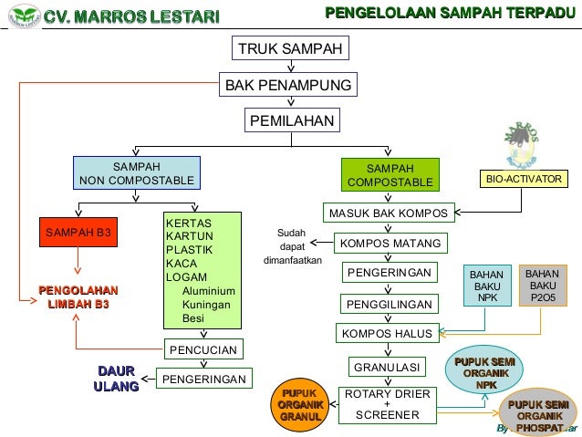 PENGELOLAAN SAMPAH TERPADU PENGELOLAAN SAMPAH TERPADU
