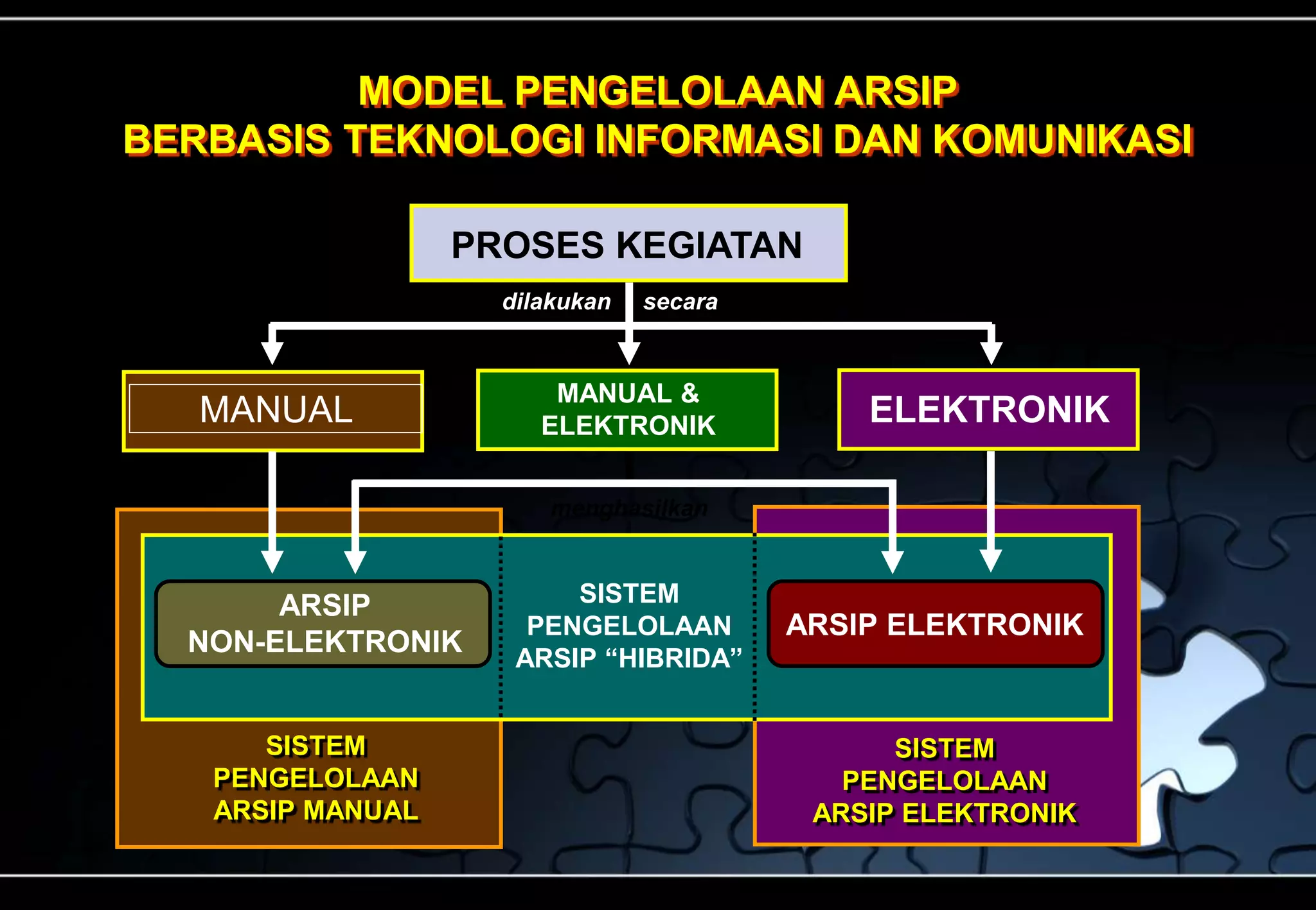 MODEL PENGELOLAAN ARSIP
BERBASIS TEKNOLOGI INFORMASI DAN KOMUNIKASI
PROSES KEGIATAN
ELEKTRONIK
dilakukan secara
MANUAL
MANUAL &
ELEKTRONIK
menghasilkan
ARSIP
NON-ELEKTRONIK
ARSIP ELEKTRONIK
SISTEM
PENGELOLAAN
ARSIP MANUAL
SISTEM
PENGELOLAAN
ARSIP “HIBRIDA”
SISTEM
PENGELOLAAN
ARSIP ELEKTRONIK
 
