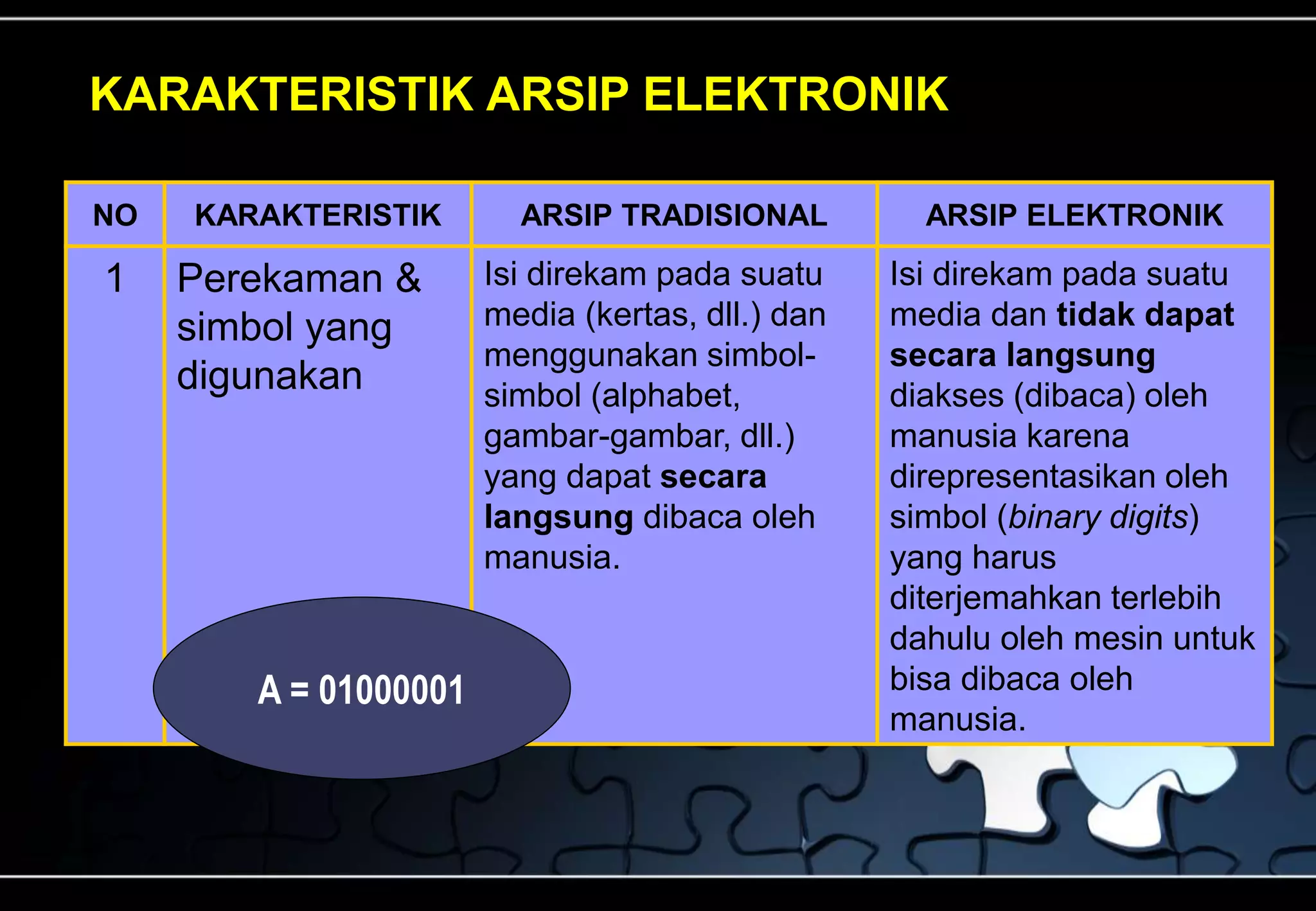 KARAKTERISTIK ARSIP ELEKTRONIK
NO KARAKTERISTIK ARSIP TRADISIONAL ARSIP ELEKTRONIK
1 Perekaman &
simbol yang
digunakan
Isi direkam pada suatu
media (kertas, dll.) dan
menggunakan simbol-
simbol (alphabet,
gambar-gambar, dll.)
yang dapat secara
langsung dibaca oleh
manusia.
Isi direkam pada suatu
media dan tidak dapat
secara langsung
diakses (dibaca) oleh
manusia karena
direpresentasikan oleh
simbol (binary digits)
yang harus
diterjemahkan terlebih
dahulu oleh mesin untuk
bisa dibaca oleh
manusia.
A = 01000001
 