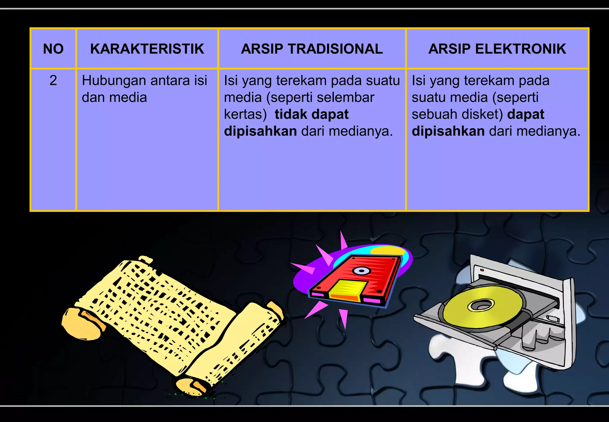 NO KARAKTERISTIK ARSIP TRADISIONAL ARSIP ELEKTRONIK
2 Hubungan antara isi
dan media
Isi yang terekam pada suatu
media (seperti selembar
kertas) tidak dapat
dipisahkan dari medianya.
Isi yang terekam pada
suatu media (seperti
sebuah disket) dapat
dipisahkan dari medianya.
 