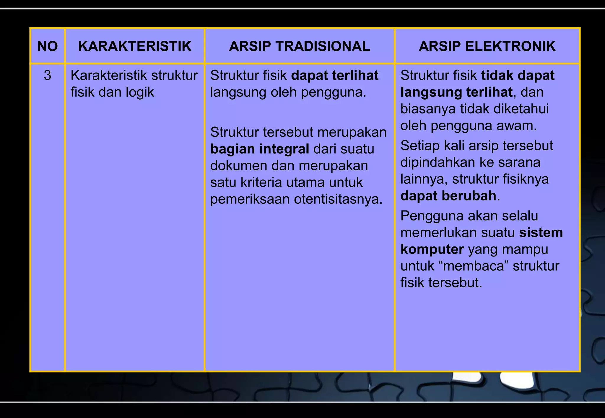 NO KARAKTERISTIK ARSIP TRADISIONAL ARSIP ELEKTRONIK
3 Karakteristik struktur
fisik dan logik
Struktur fisik dapat terlihat
langsung oleh pengguna.
Struktur tersebut merupakan
bagian integral dari suatu
dokumen dan merupakan
satu kriteria utama untuk
pemeriksaan otentisitasnya.
Struktur fisik tidak dapat
langsung terlihat, dan
biasanya tidak diketahui
oleh pengguna awam.
Setiap kali arsip tersebut
dipindahkan ke sarana
lainnya, struktur fisiknya
dapat berubah.
Pengguna akan selalu
memerlukan suatu sistem
komputer yang mampu
untuk “membaca” struktur
fisik tersebut.
 