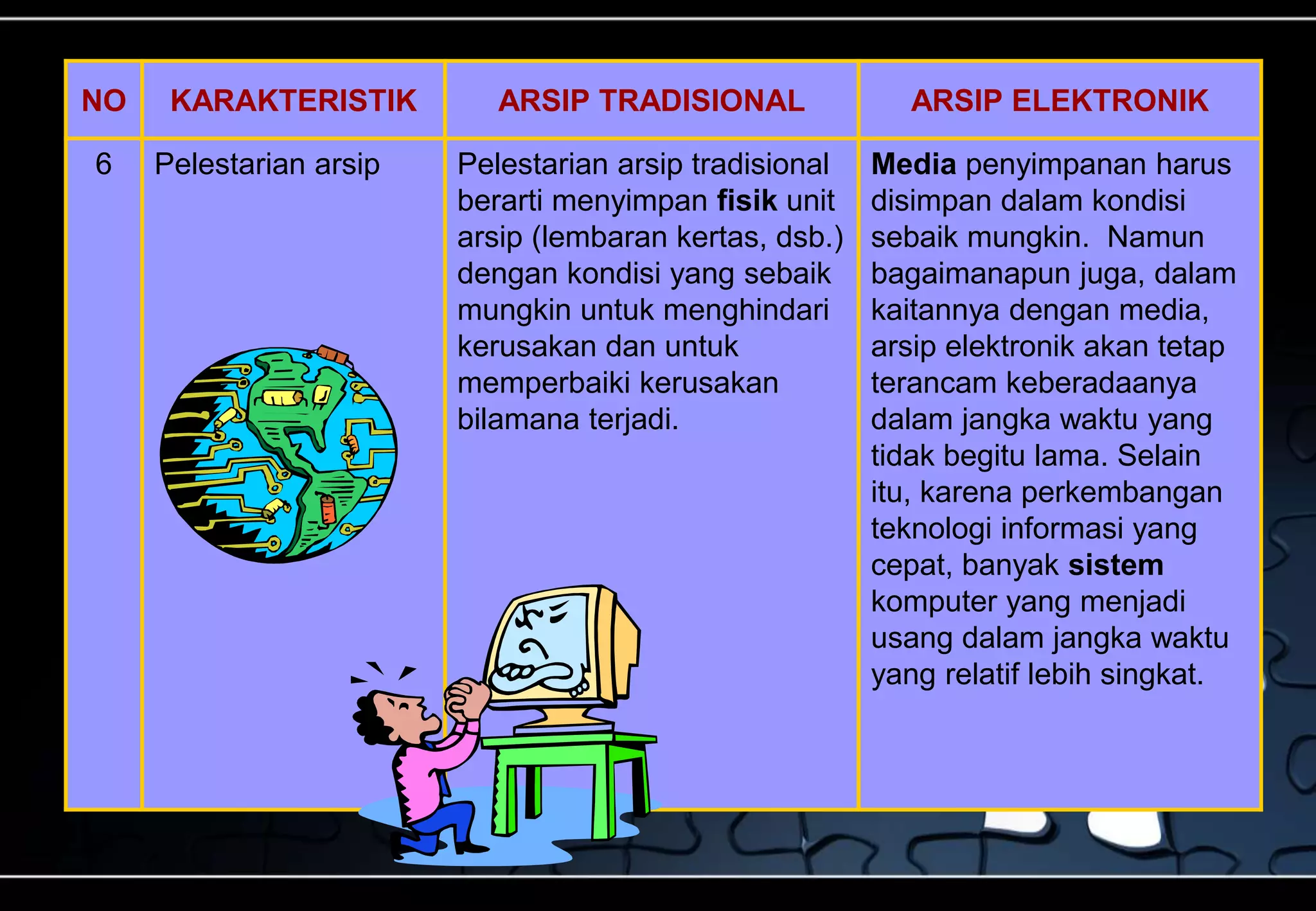 NO KARAKTERISTIK ARSIP TRADISIONAL ARSIP ELEKTRONIK
6 Pelestarian arsip Pelestarian arsip tradisional
berarti menyimpan fisik unit
arsip (lembaran kertas, dsb.)
dengan kondisi yang sebaik
mungkin untuk menghindari
kerusakan dan untuk
memperbaiki kerusakan
bilamana terjadi.
Media penyimpanan harus
disimpan dalam kondisi
sebaik mungkin. Namun
bagaimanapun juga, dalam
kaitannya dengan media,
arsip elektronik akan tetap
terancam keberadaanya
dalam jangka waktu yang
tidak begitu lama. Selain
itu, karena perkembangan
teknologi informasi yang
cepat, banyak sistem
komputer yang menjadi
usang dalam jangka waktu
yang relatif lebih singkat.
 