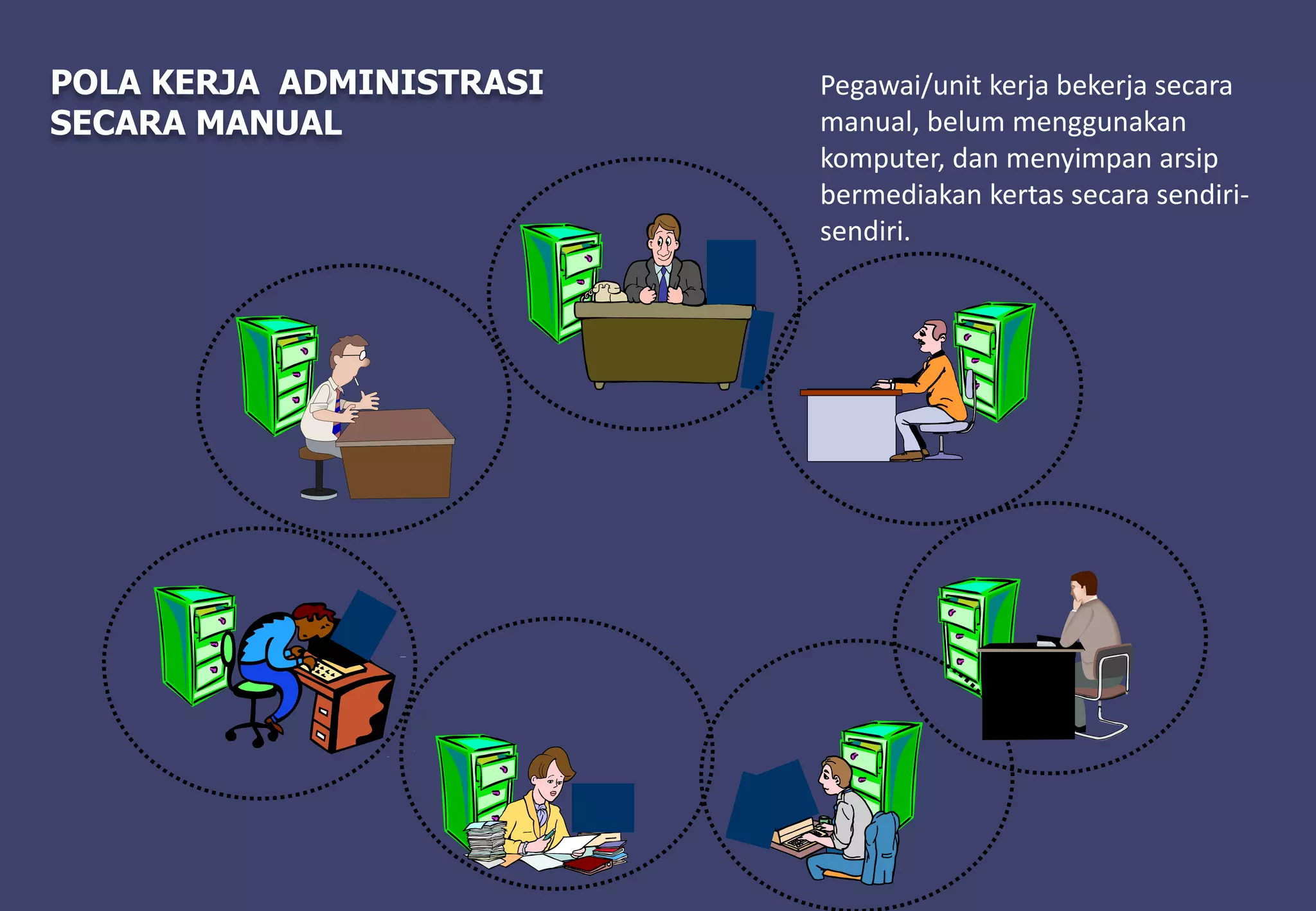 POLA KERJA ADMINISTRASI
SECARA MANUAL
Pegawai/unit kerja bekerja secara
manual, belum menggunakan
komputer, dan menyimpan arsip
bermediakan kertas secara sendiri-
sendiri.
 